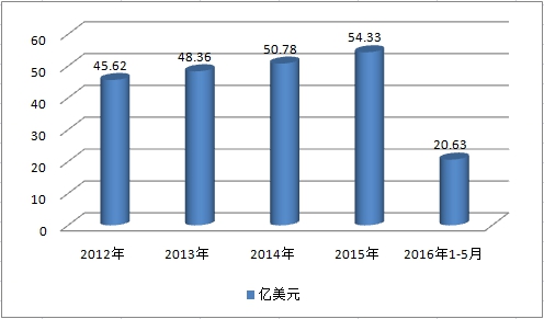 药用辅料全球市场分析 药用辅料行业市场调研报告2018