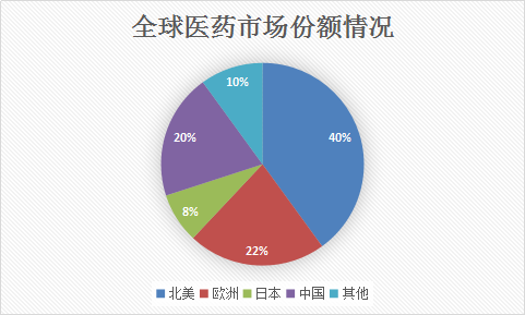 药用辅料全球市场分析 药用辅料行业市场调研报告2018