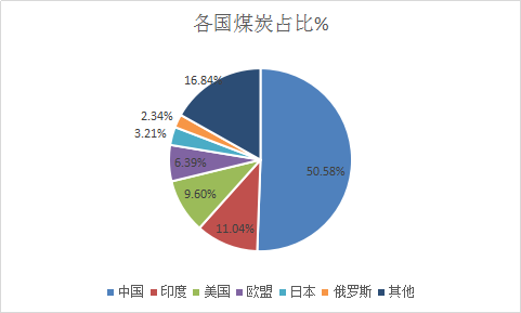 煤炭行业调查报告 中国煤炭行业现状市场调研报告2018年