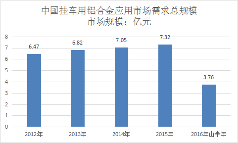 挂车用铝合金行业研究报告 中国挂车用铝合金行业市场发展研究报告2018