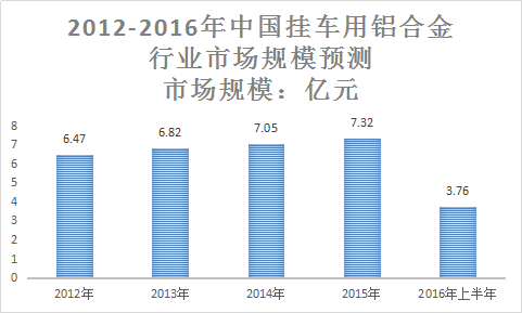 挂车用铝合金国内市场行业调查研究报告2018