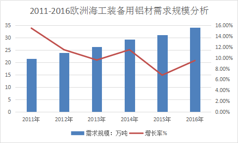 海工装备全球市场分析 欧洲海工装备市场需求产业研究报告2018年