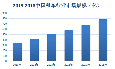 租车行业调查报告 中国租车行业市场发展研究报告2018年