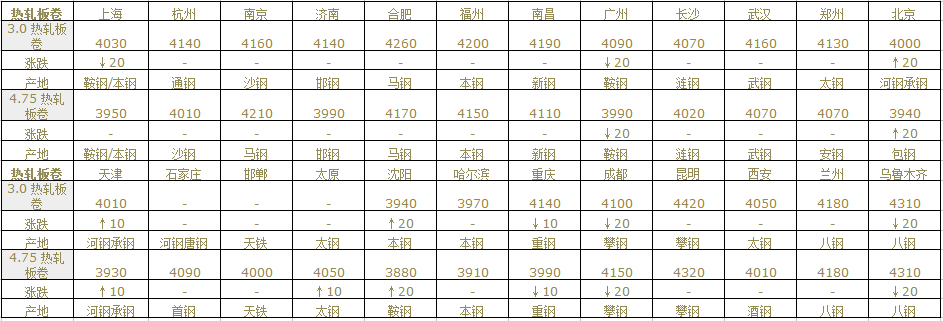 全国钢材市场价格行情 中国主要城市热轧板卷市场价格行情一览表2018.3.21