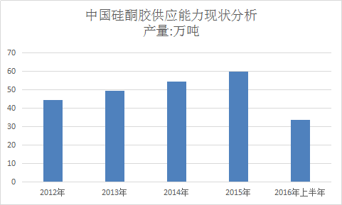 中国硅酮胶行业调研报告 硅酮胶产业市场发展研究报告2018