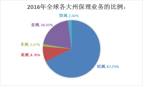 商业保理全球市场分析 全球商业保理行业发展研究报告