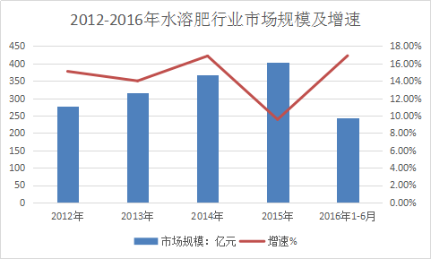 水溶肥行业调研报告 中国水溶肥行业现状市场发展研究报告