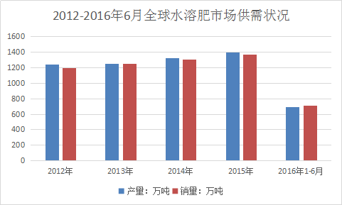 水溶肥全球市场分析 水溶肥行业调研现状市场发展研究报告