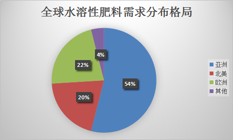 水溶肥全球市场分析 水溶肥行业调研现状市场发展研究报告