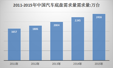 汽车底盘行业调研报告 中国汽车底盘市场发展研究报告2018-2023年
