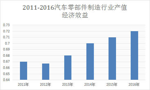 汽车零部件行业调研报告 中国汽车零部件市场发展研究报告2018