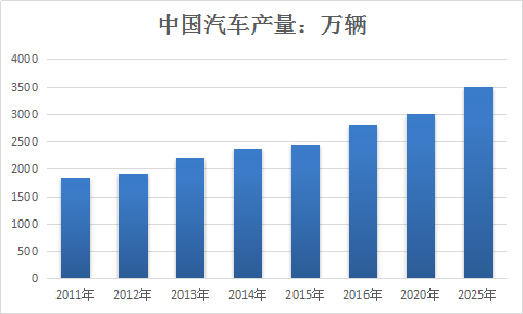 汽车零部件行业调研报告 中国汽车零部件市场发展研究报告2018
