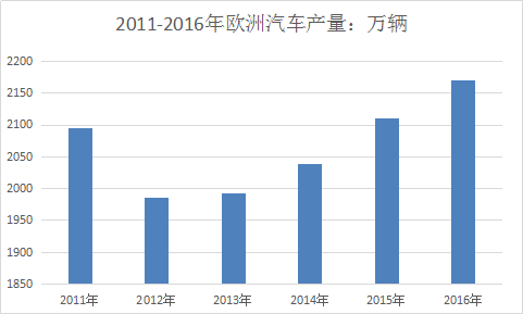 汽车零部件行业调研报告 欧洲汽车零部件市场需求分析报告2018年