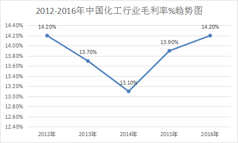 石油化工行业分析报告 中国工行业调研市场发展研究报告2018