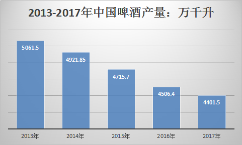 啤酒行业调查报告 2018年啤酒行业调研市场发展研究报告