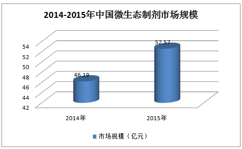 微生态制剂行业调研研究报告 中国微生态制剂行业发展投资研究报告2018年