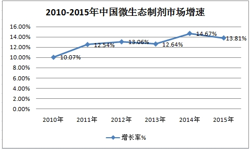 微生态制剂行业调研研究报告 中国微生态制剂行业发展投资研究报告2018年