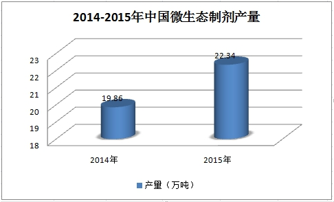 微生态制剂行业调研报告 中国微生态制剂行业生产现状市场发展研究报告2018年