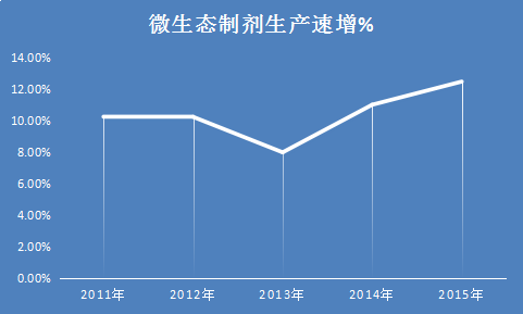 微生态制剂行业调研报告 中国微生态制剂行业生产现状市场发展研究报告2018年