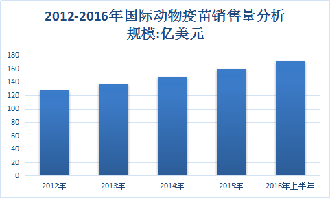 动物疫苗全球市场分析 全球动物疫苗销售行业调研发展研究报告2018