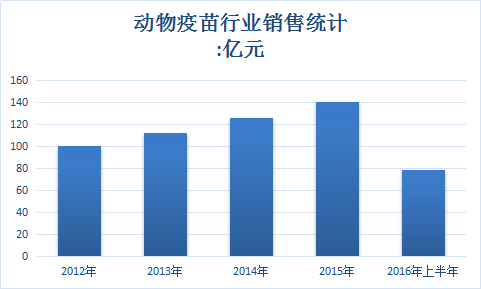 动物疫苗行业调研报告 动物疫苗行业市场竞争发展研究报告