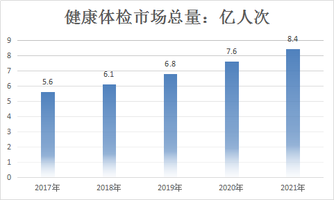 健康体检行业调研报告 中国健康体检行业投资市场发展研究报告
