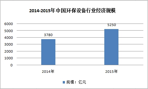 中国环保设备行业投资市场发展研究报告2018年