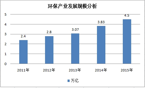 中国环保行业调研报告 环保行业市场发展研究报告2018年