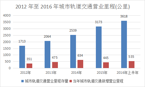 轨道交通行业调研报告 中国轨道交通市场发展投资研究报告2018年