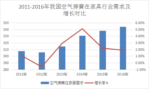 空气弹簧在家具行业调研市场需求分析研究报告2018年