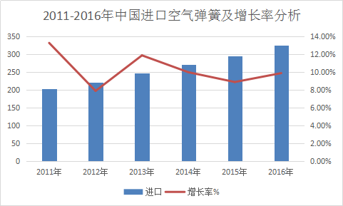 中国空气弹簧市场进口及增长率行业调研报告2018