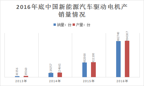 中国新能源汽车驱动电机行业发展现状及市场投资研究报告2018年