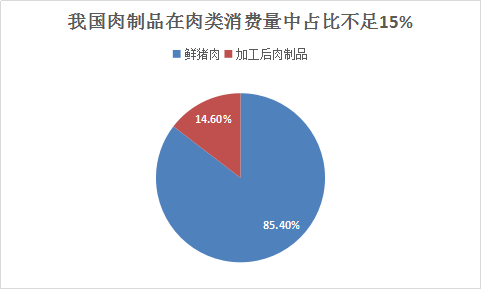 低温肉制品行业调研报告 中国低温肉制品市场发展研究报告2018年