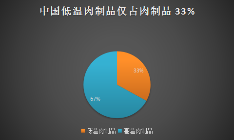 低温肉制品行业调研报告 中国低温肉制品市场发展研究报告2018年