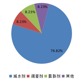 混凝土外加剂中国市场行业调研报告 国混凝土外加剂市场发展研究报告2018