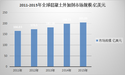 混凝土外加剂全球市场分析 混凝土外加剂产业市场调研报告2018年