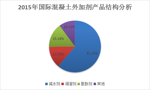 混凝土外加剂全球市场分析 混凝土外加剂产业市场调研报告2018年