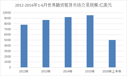 融资租赁全球市场分析 全球融资租赁产业市场发展研究报告2018