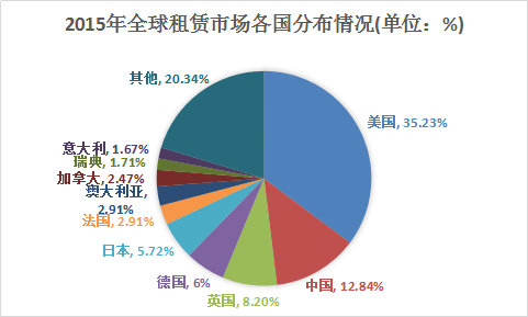 融资租赁全球市场分析 全球融资租赁产业市场发展研究报告2018