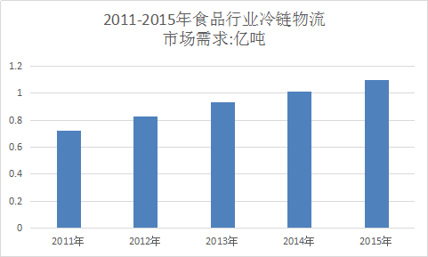 中国冷链物流行业调研市场供需分析报告2018