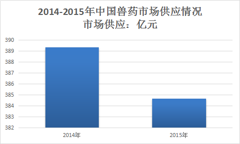 兽药产业市场发展研究报告 中国兽药市场投资研究报告2018
