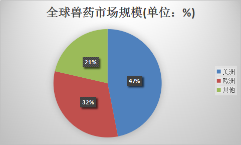 全球兽药行业调研报告 兽药全球市场分析发展研究报告2018