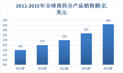 全球兽药行业调研报告 兽药全球市场分析发展研究报告2018