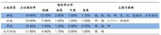 中国土壤修复行业调研分析市场发展研究报告2018