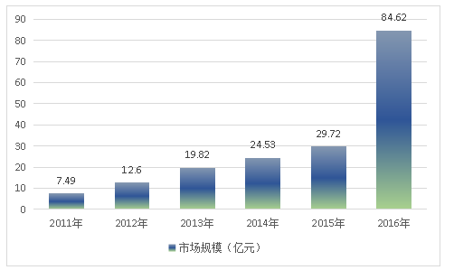 中国土壤修复市场发展研究报告 土壤修复国内市场规模及速增调研报告2018