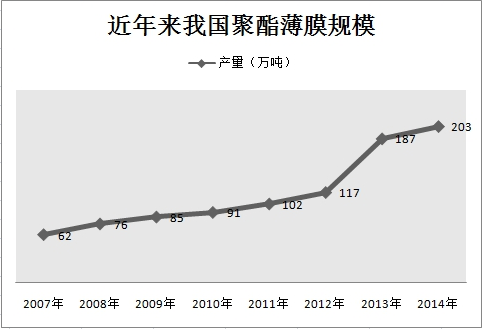 聚酯薄膜行业调研报告 中国聚脂薄膜市场发展研究报告2018年