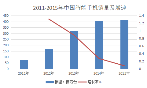 智能手机行业调研报告 中国智能手机市场发展研究报告2018年