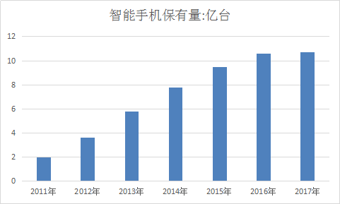 智能手机行业调研报告 中国智能手机市场发展研究报告2018年