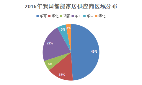 智能家居行业调研报告 2018年智能家居市场发展研究报告