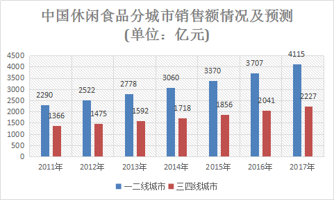 食品行业调查报告 休闲食品行业市场发展研究报告2018年